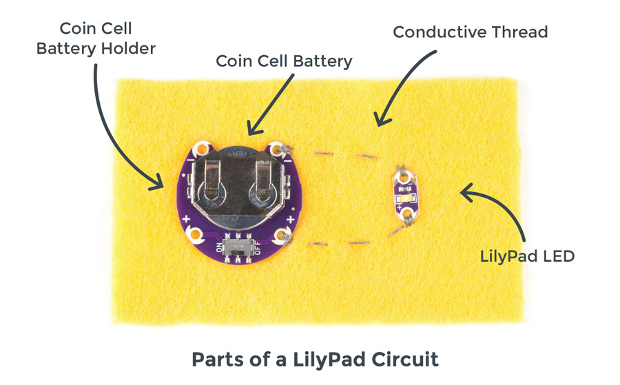 Image of a lilypad circuit with arrows showing what each of the elements are including a coin cell battery, a conductive thread, led light etc.